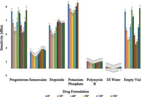 Exploring the correlation between drug formulation and radio 